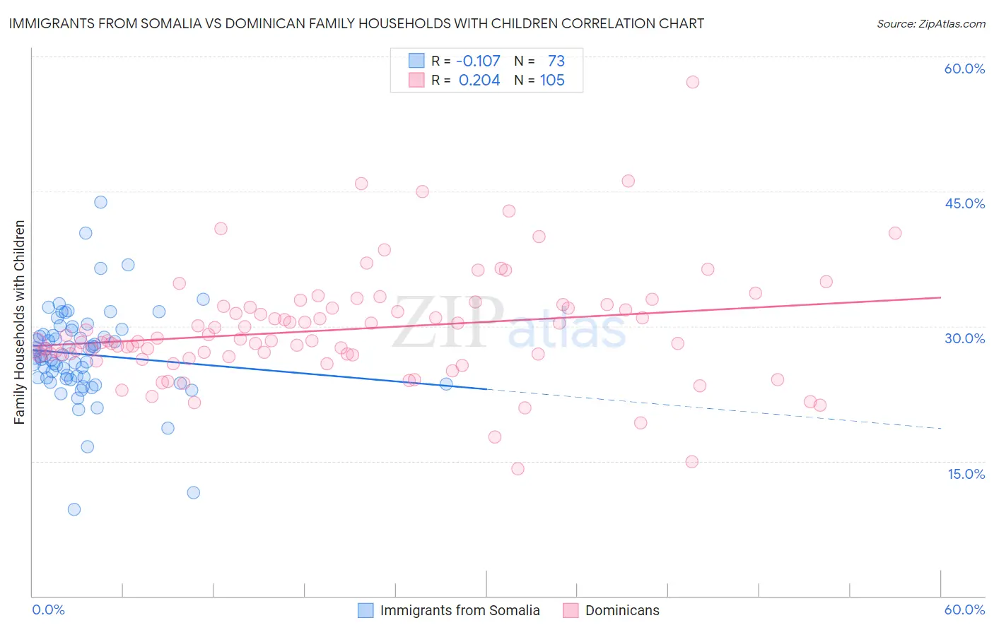 Immigrants from Somalia vs Dominican Family Households with Children