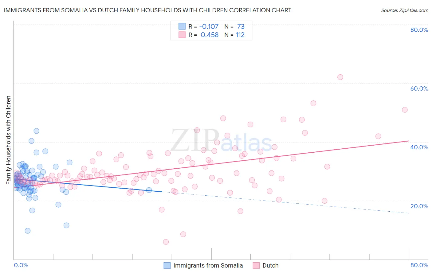 Immigrants from Somalia vs Dutch Family Households with Children