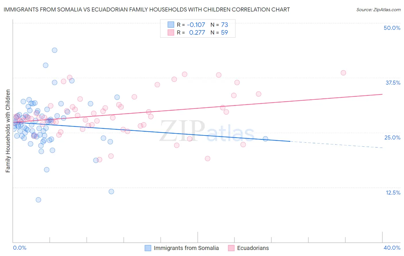 Immigrants from Somalia vs Ecuadorian Family Households with Children