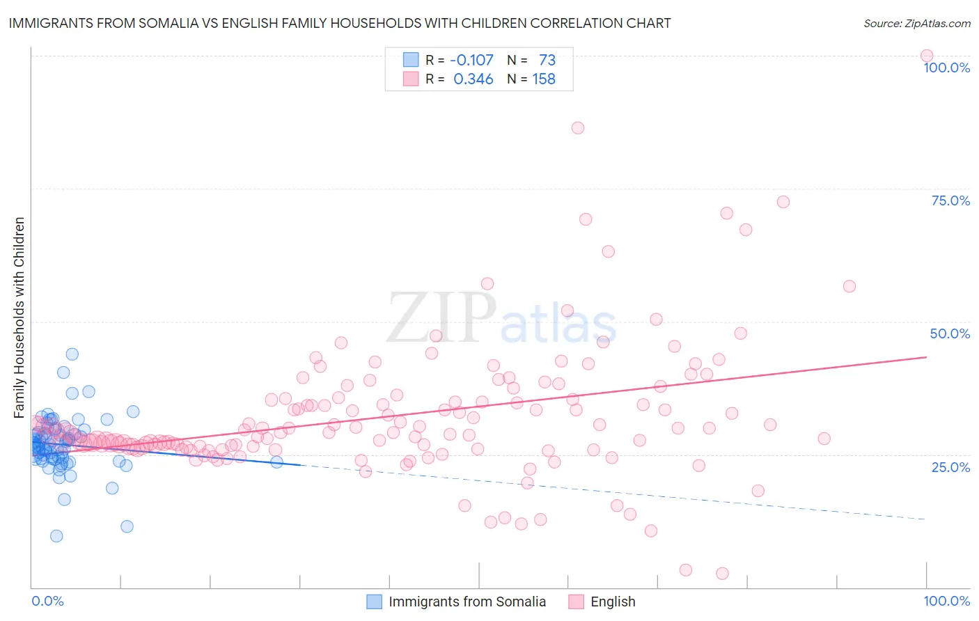 Immigrants from Somalia vs English Family Households with Children