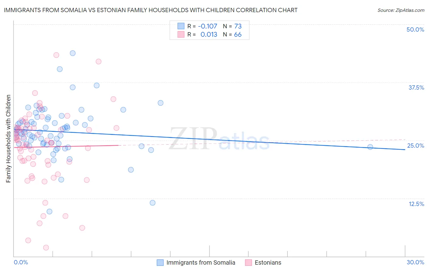 Immigrants from Somalia vs Estonian Family Households with Children