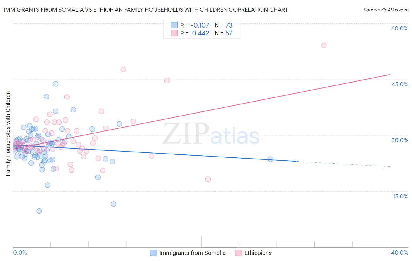 Immigrants from Somalia vs Ethiopian Family Households with Children