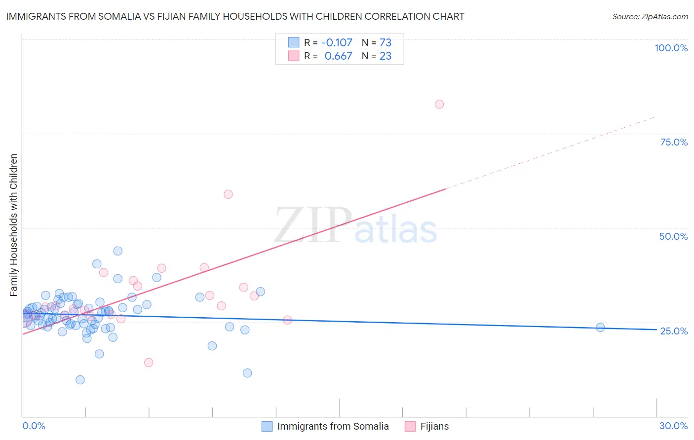 Immigrants from Somalia vs Fijian Family Households with Children