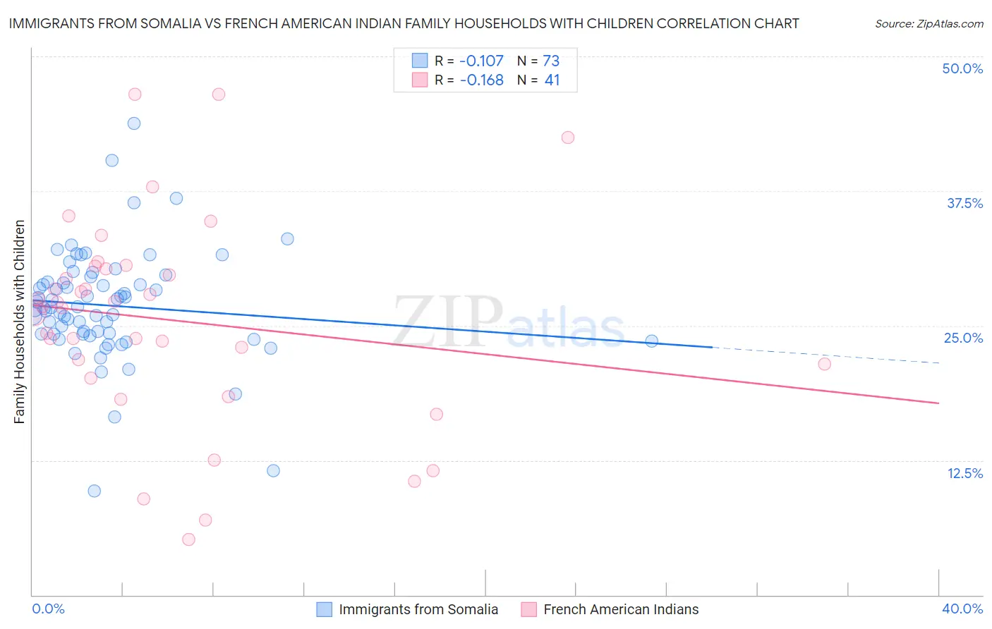 Immigrants from Somalia vs French American Indian Family Households with Children