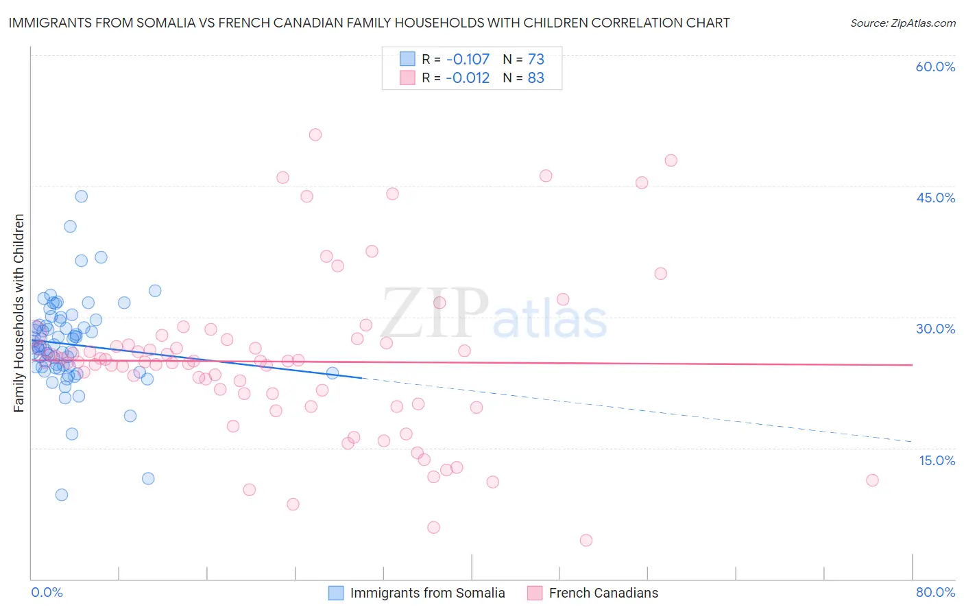 Immigrants from Somalia vs French Canadian Family Households with Children