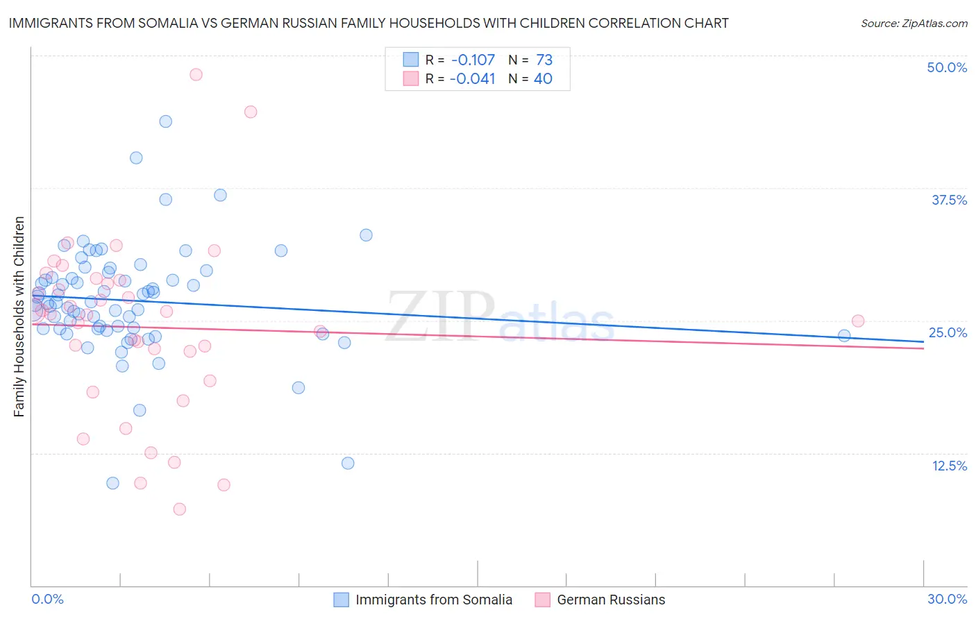 Immigrants from Somalia vs German Russian Family Households with Children