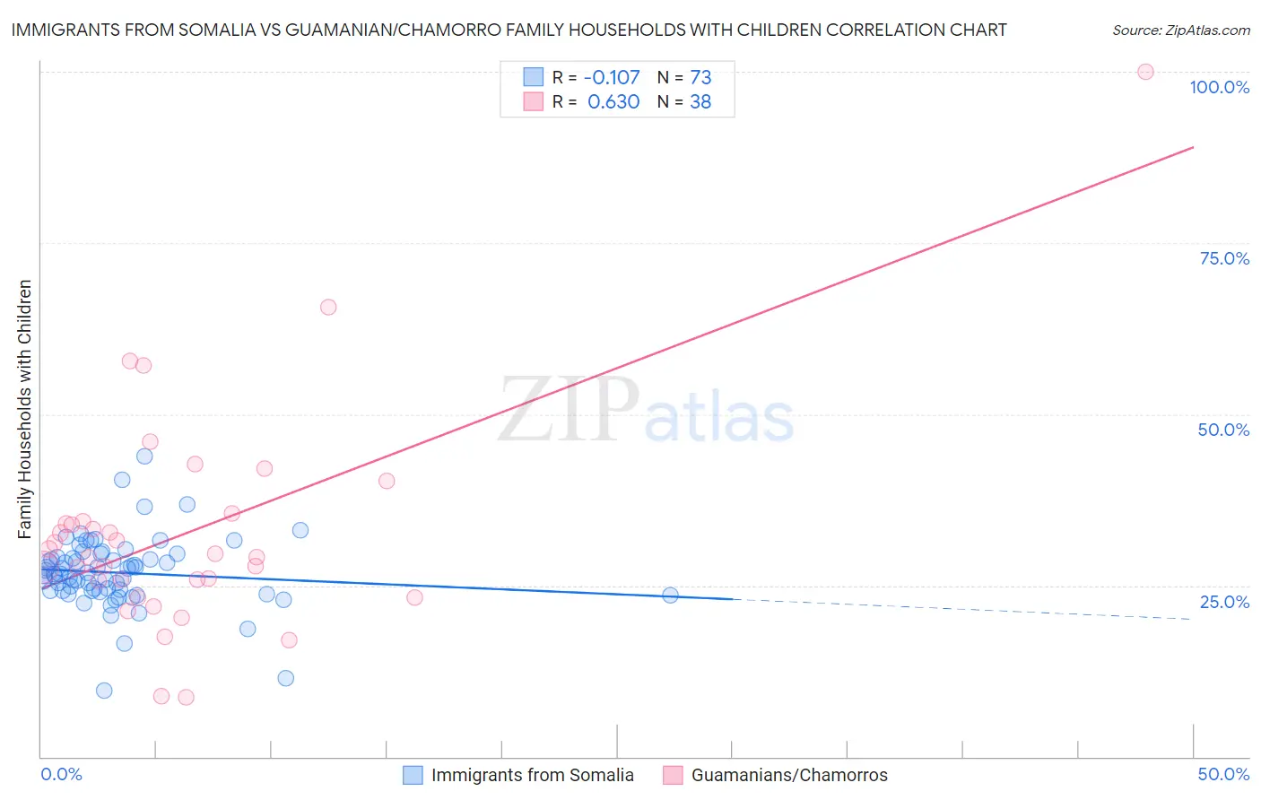 Immigrants from Somalia vs Guamanian/Chamorro Family Households with Children
