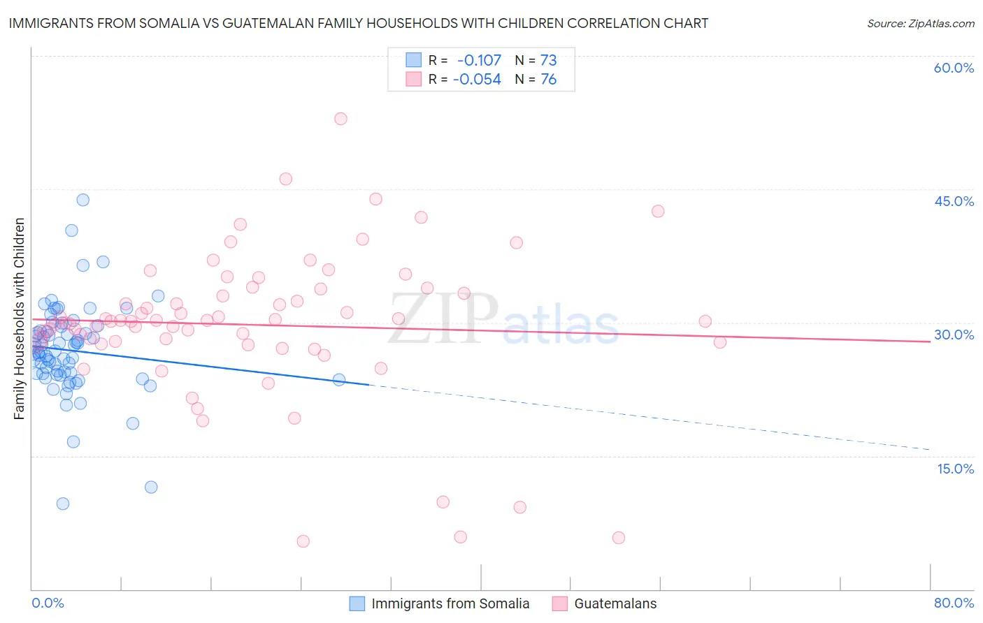 Immigrants from Somalia vs Guatemalan Family Households with Children