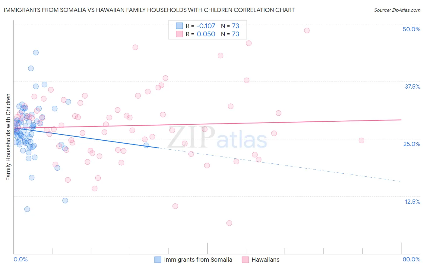 Immigrants from Somalia vs Hawaiian Family Households with Children