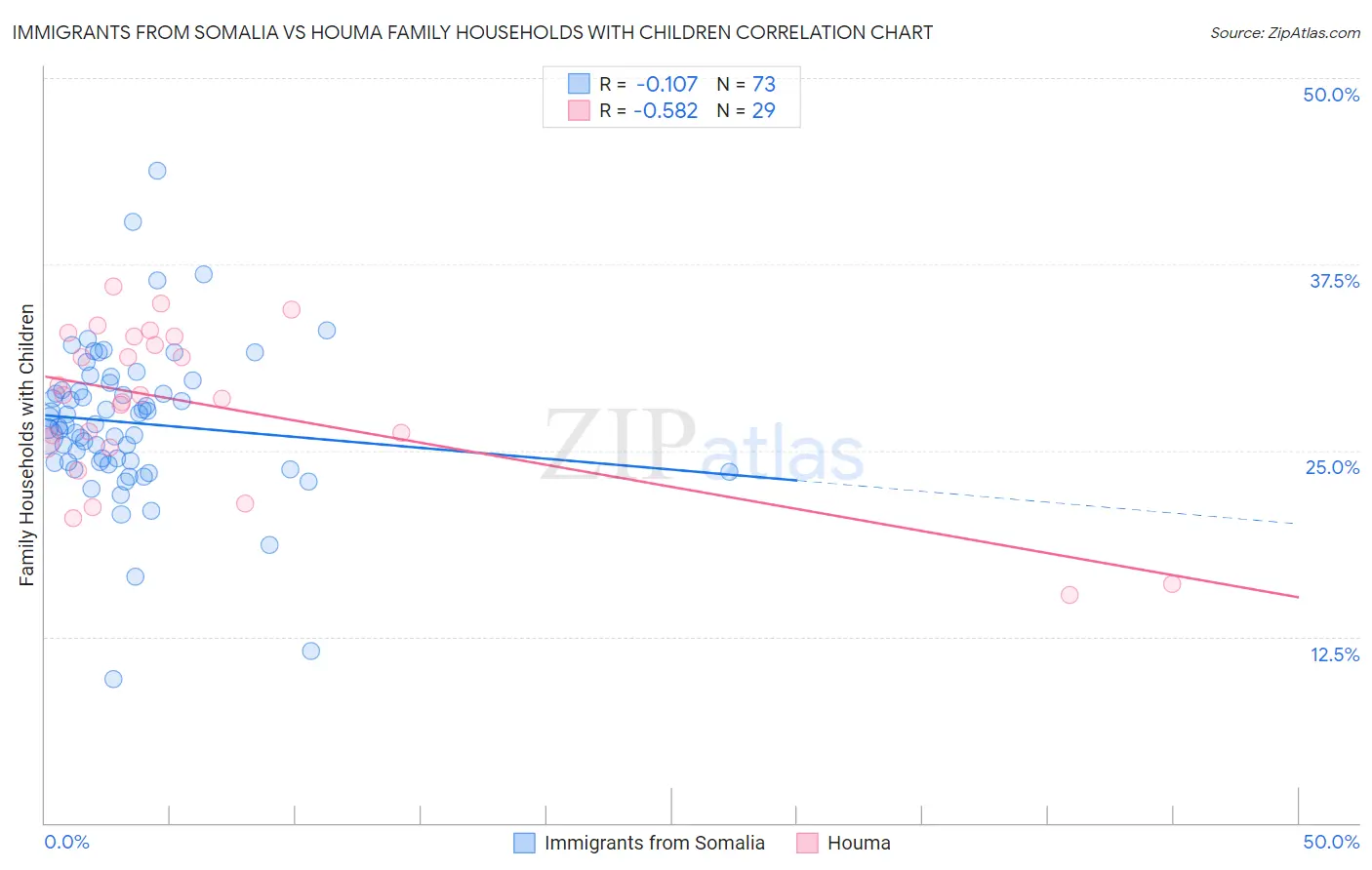 Immigrants from Somalia vs Houma Family Households with Children