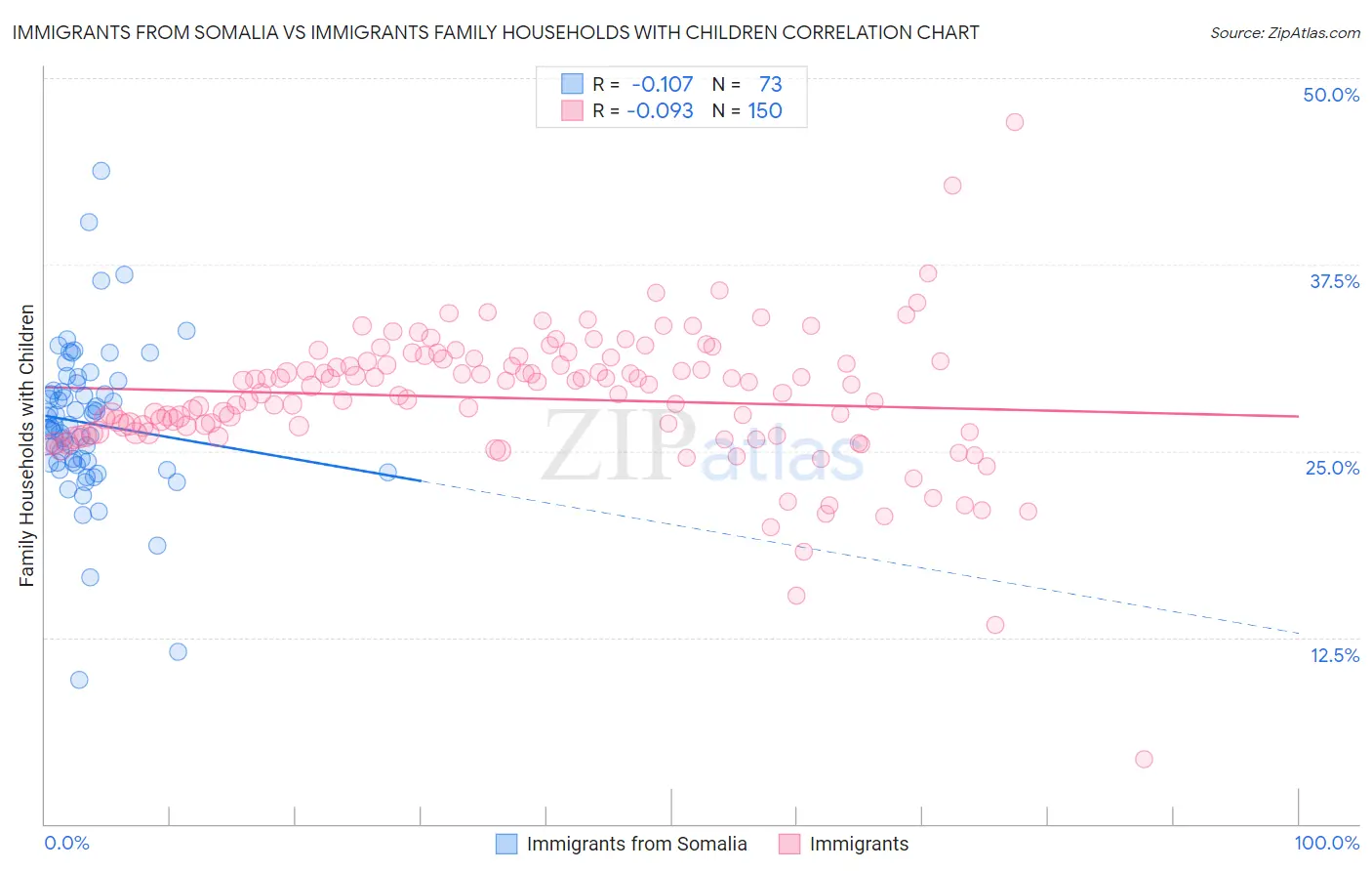 Immigrants from Somalia vs Immigrants Family Households with Children