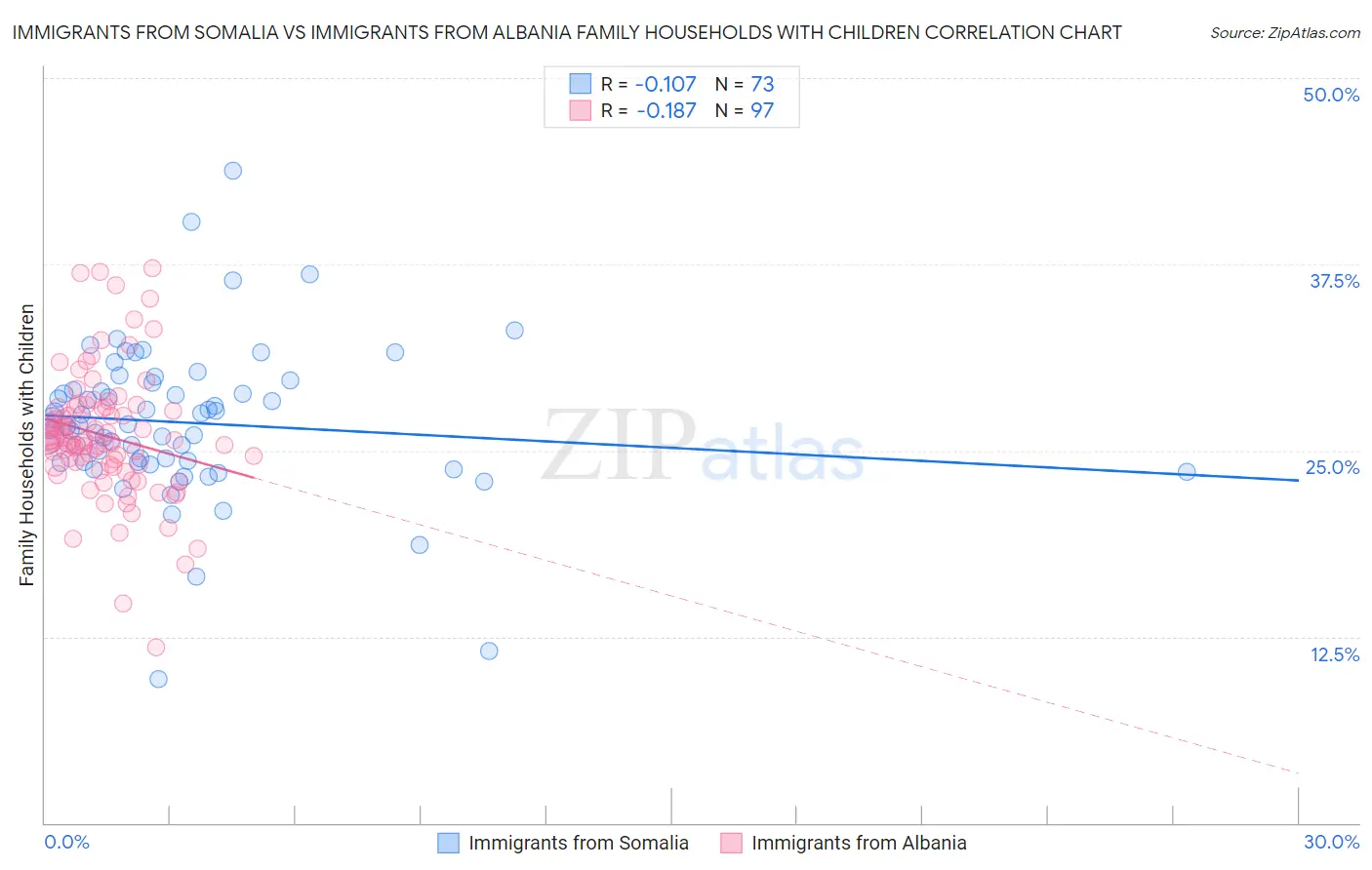 Immigrants from Somalia vs Immigrants from Albania Family Households with Children