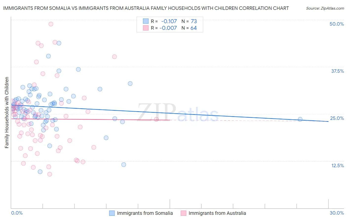 Immigrants from Somalia vs Immigrants from Australia Family Households with Children