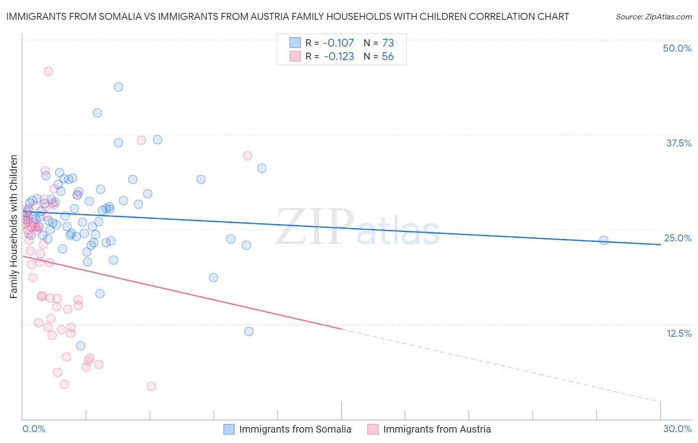 Immigrants from Somalia vs Immigrants from Austria Family Households with Children
