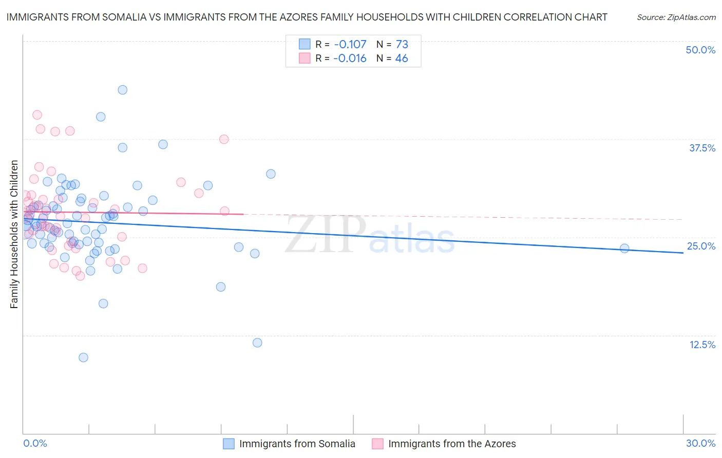 Immigrants from Somalia vs Immigrants from the Azores Family Households with Children