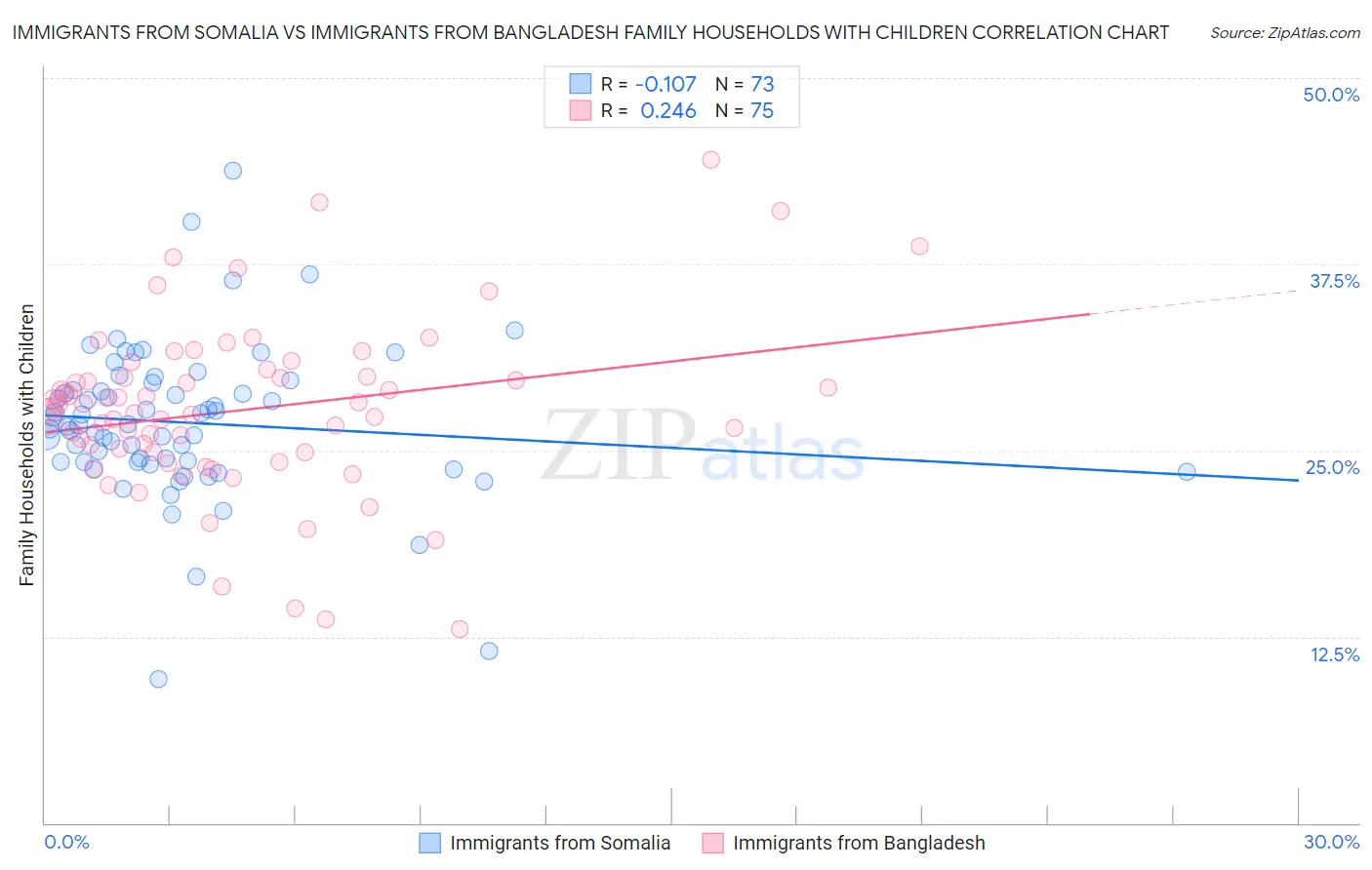 Immigrants from Somalia vs Immigrants from Bangladesh Family Households with Children