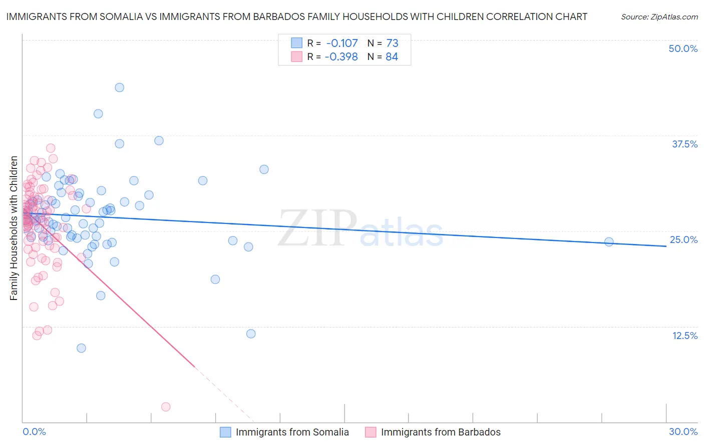 Immigrants from Somalia vs Immigrants from Barbados Family Households with Children