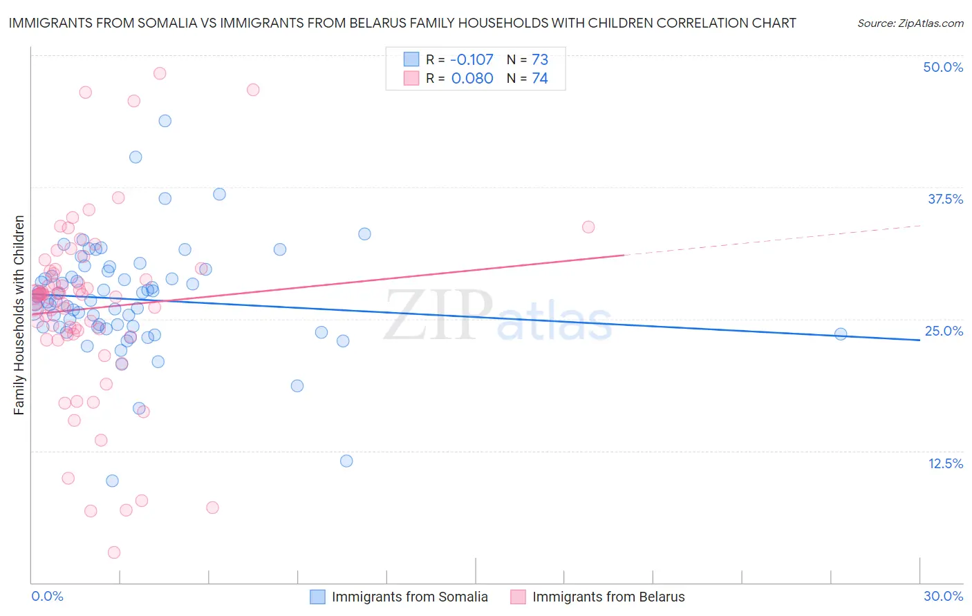 Immigrants from Somalia vs Immigrants from Belarus Family Households with Children