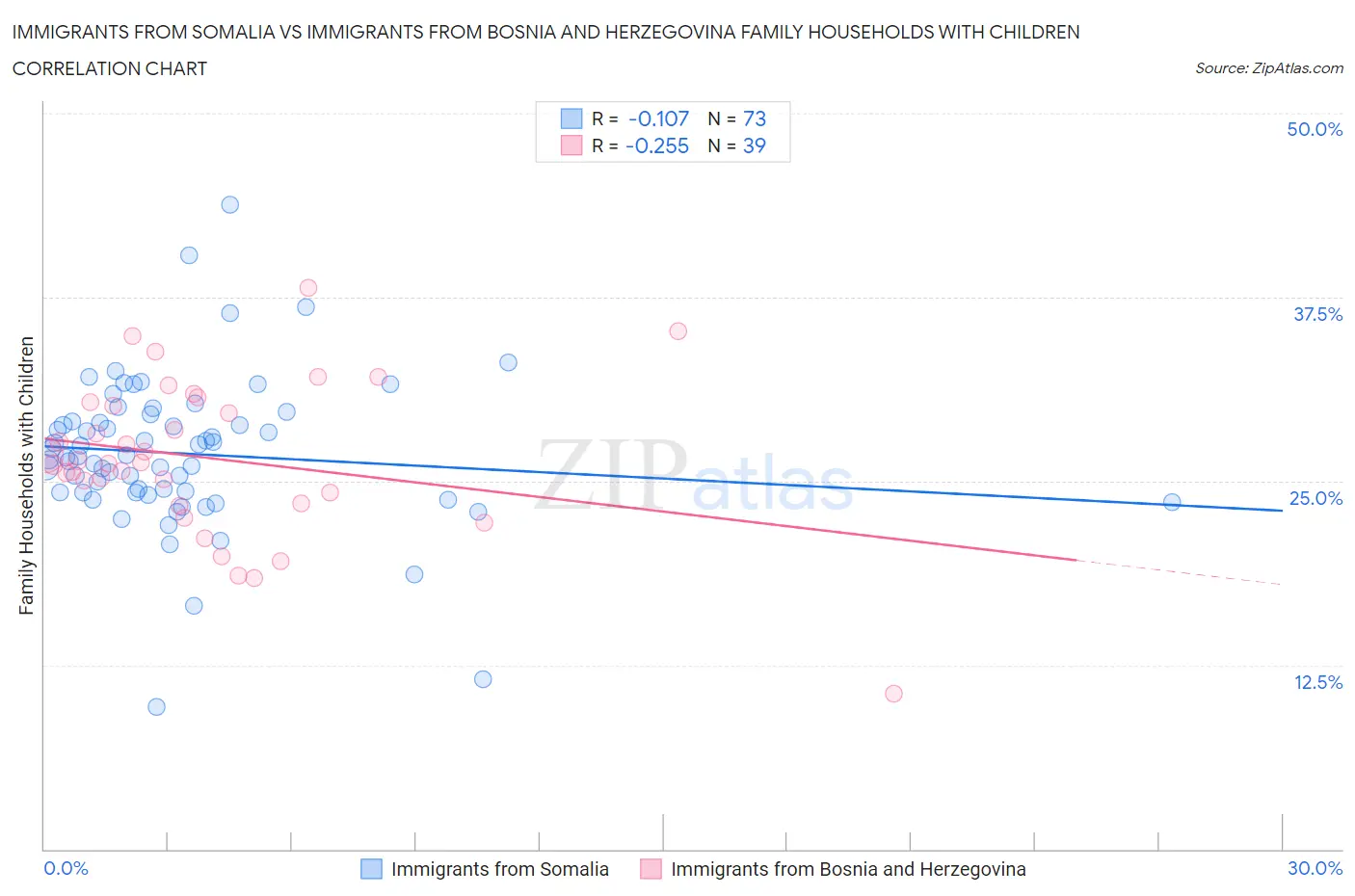 Immigrants from Somalia vs Immigrants from Bosnia and Herzegovina Family Households with Children