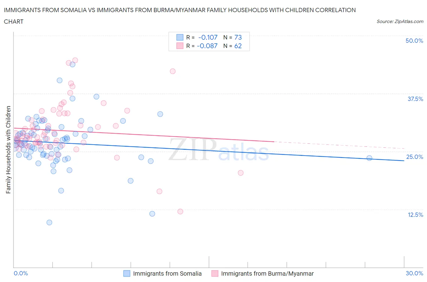 Immigrants from Somalia vs Immigrants from Burma/Myanmar Family Households with Children