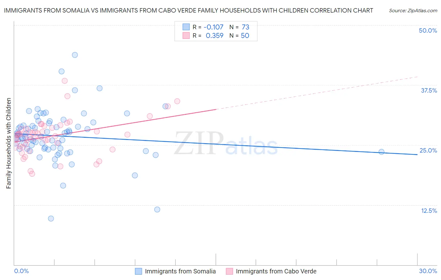 Immigrants from Somalia vs Immigrants from Cabo Verde Family Households with Children