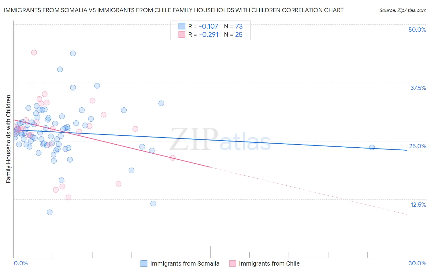 Immigrants from Somalia vs Immigrants from Chile Family Households with Children
