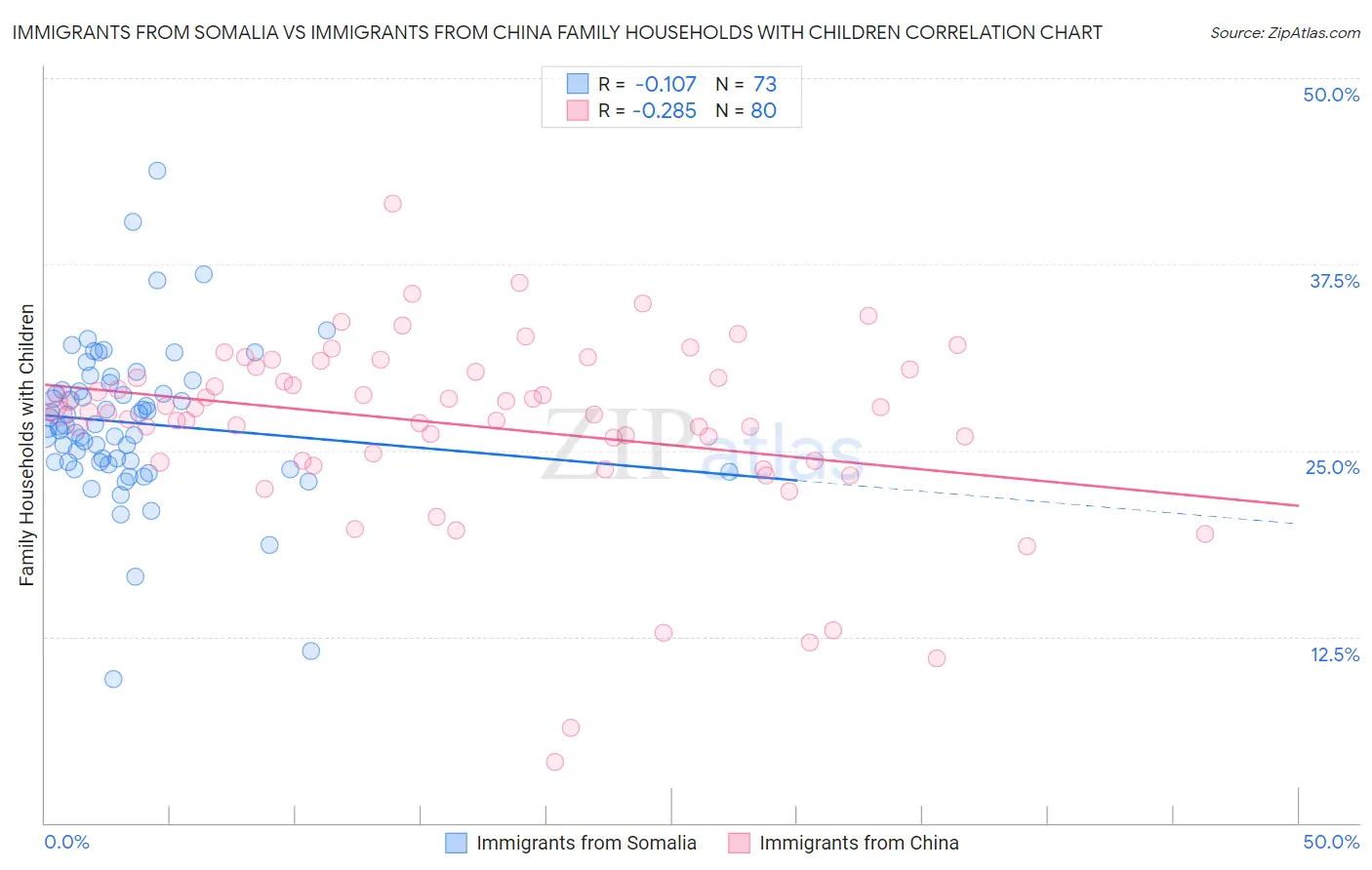 Immigrants from Somalia vs Immigrants from China Family Households with Children