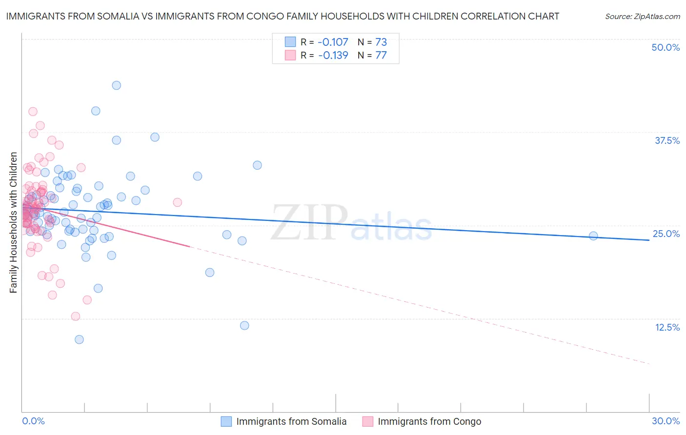 Immigrants from Somalia vs Immigrants from Congo Family Households with Children