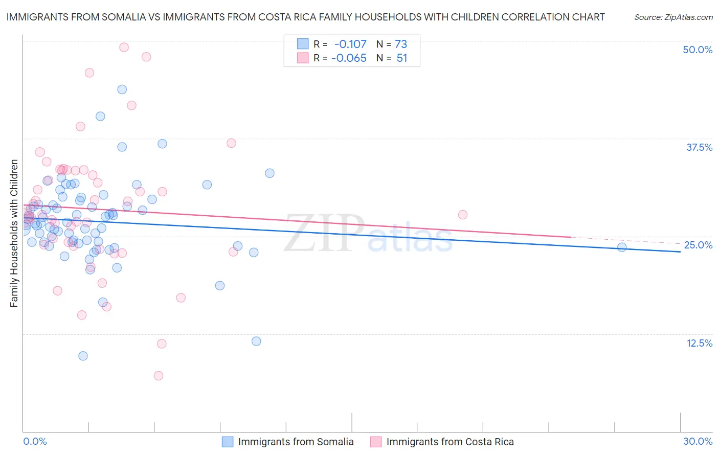 Immigrants from Somalia vs Immigrants from Costa Rica Family Households with Children