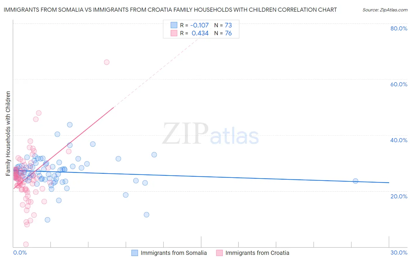 Immigrants from Somalia vs Immigrants from Croatia Family Households with Children