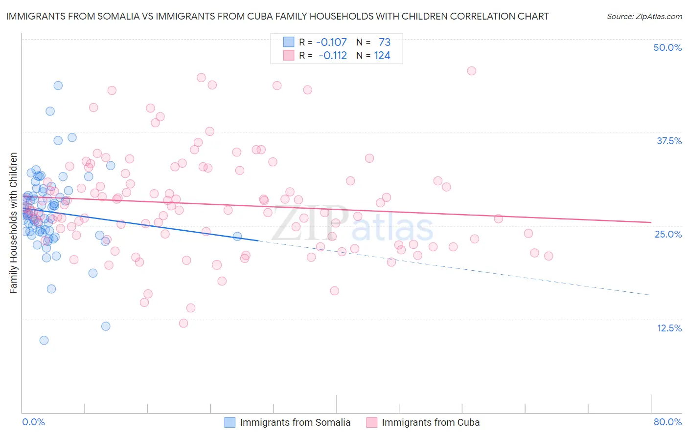 Immigrants from Somalia vs Immigrants from Cuba Family Households with Children