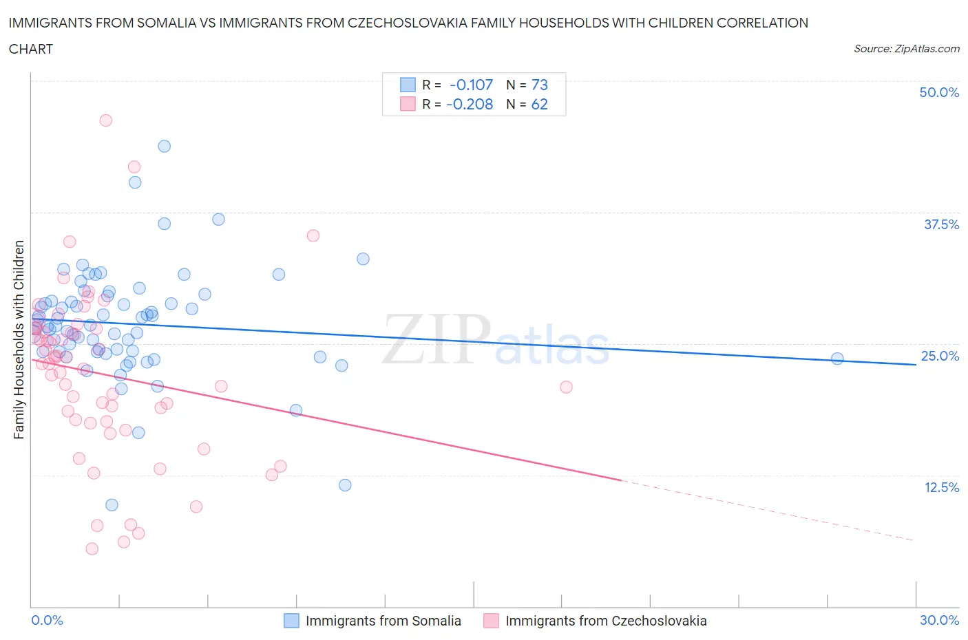 Immigrants from Somalia vs Immigrants from Czechoslovakia Family Households with Children