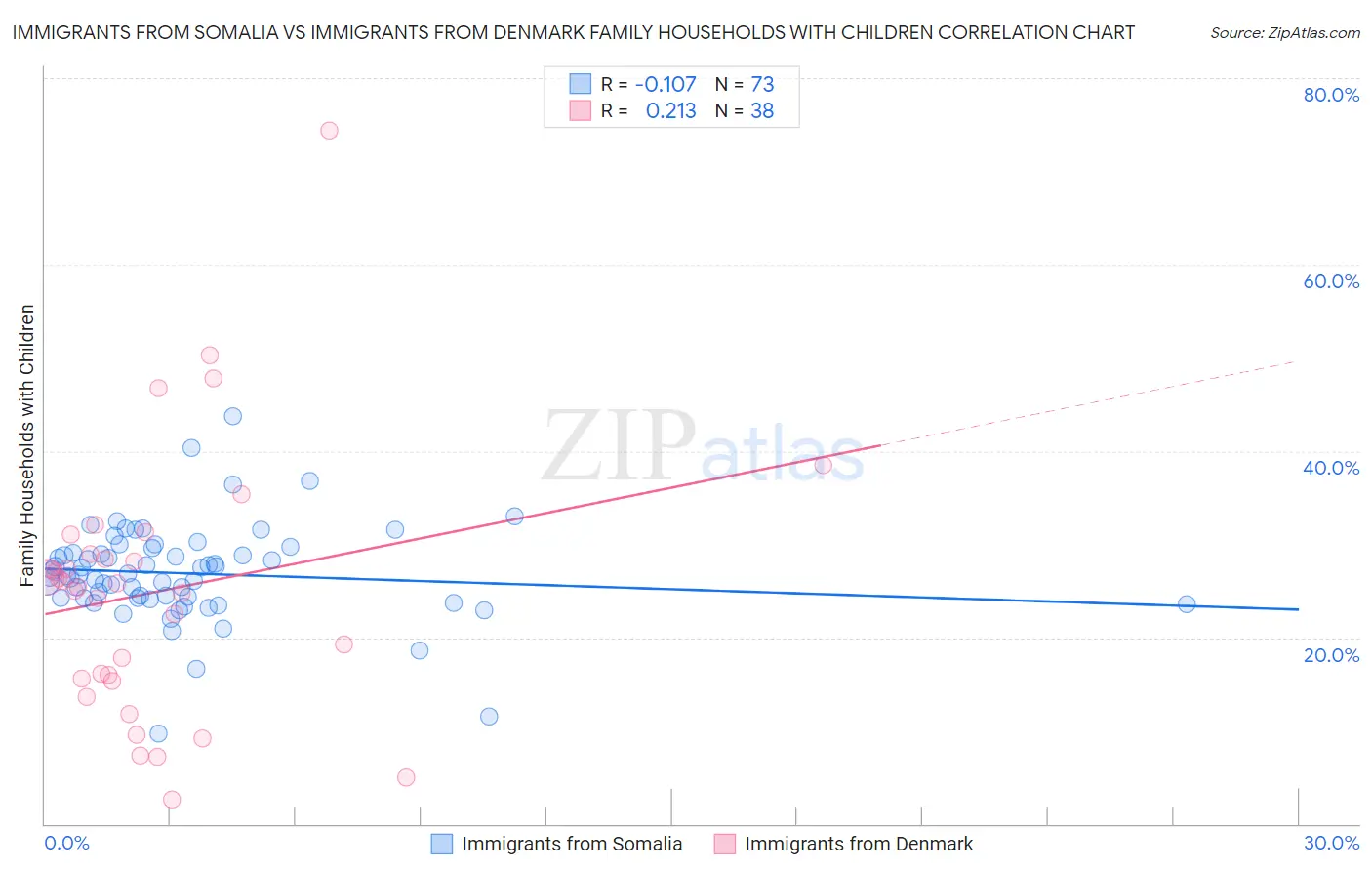 Immigrants from Somalia vs Immigrants from Denmark Family Households with Children