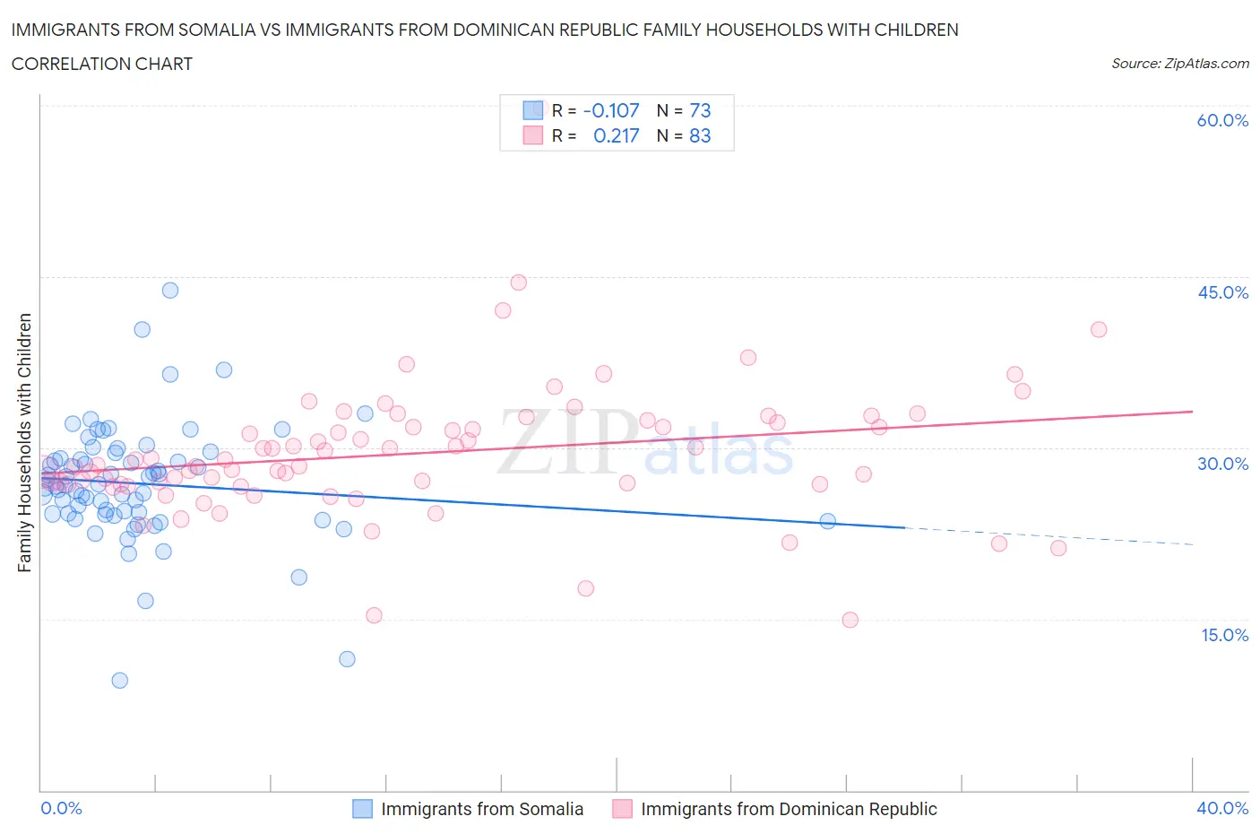 Immigrants from Somalia vs Immigrants from Dominican Republic Family Households with Children