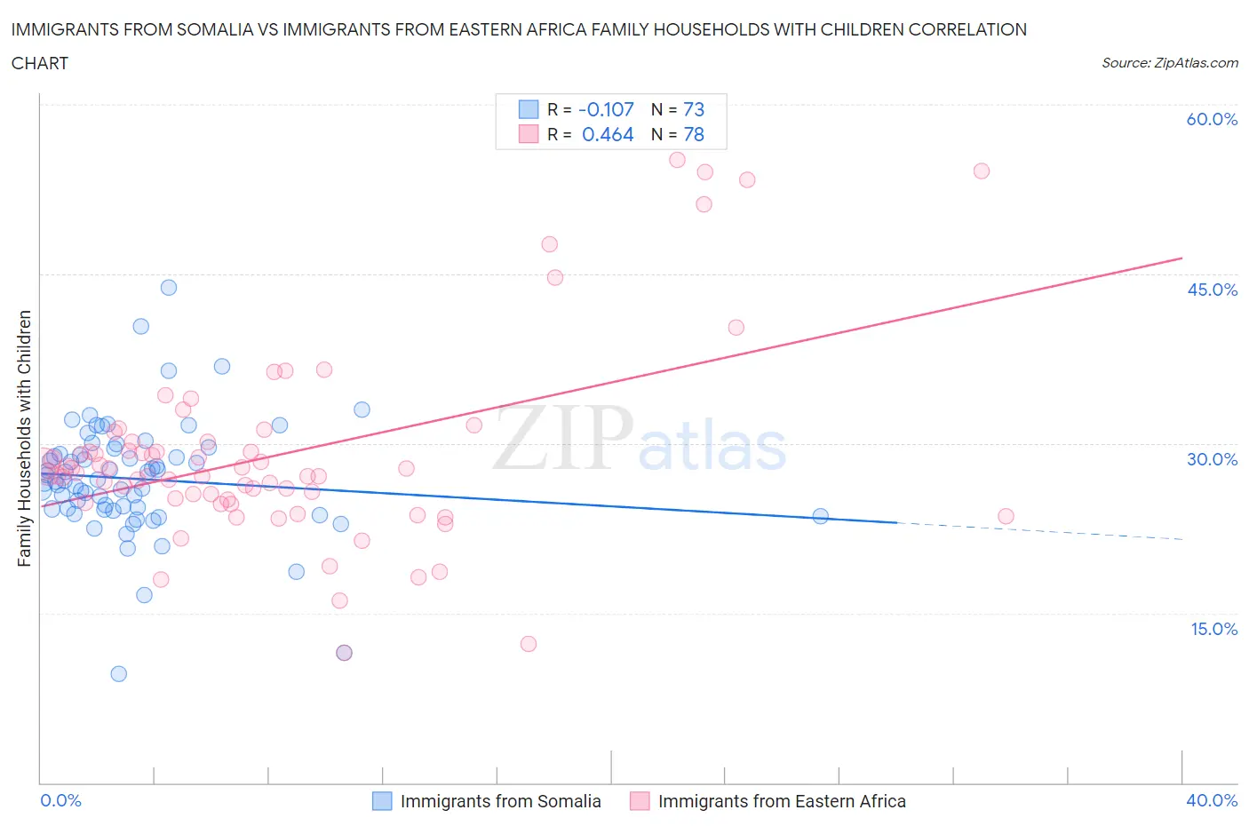 Immigrants from Somalia vs Immigrants from Eastern Africa Family Households with Children