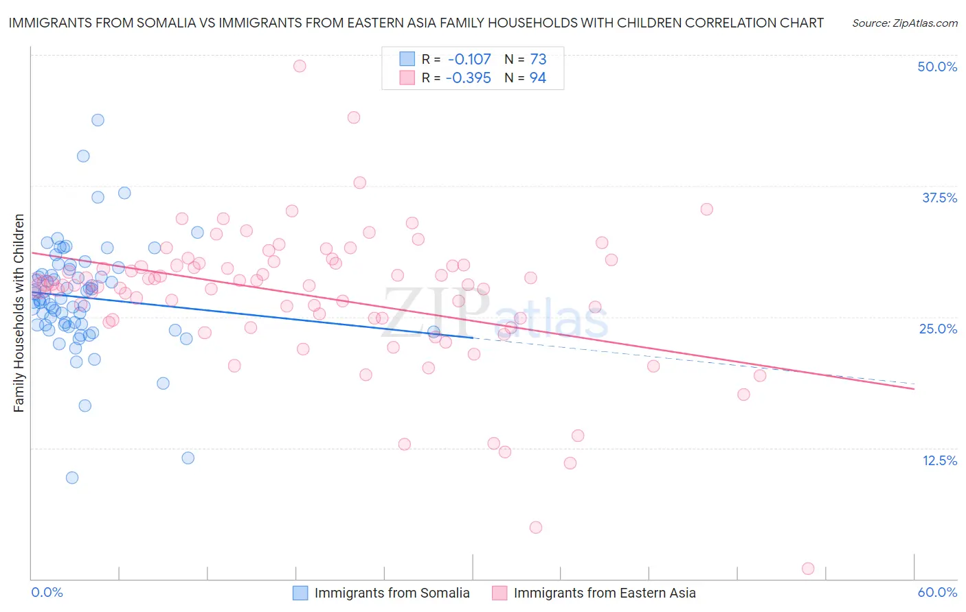 Immigrants from Somalia vs Immigrants from Eastern Asia Family Households with Children