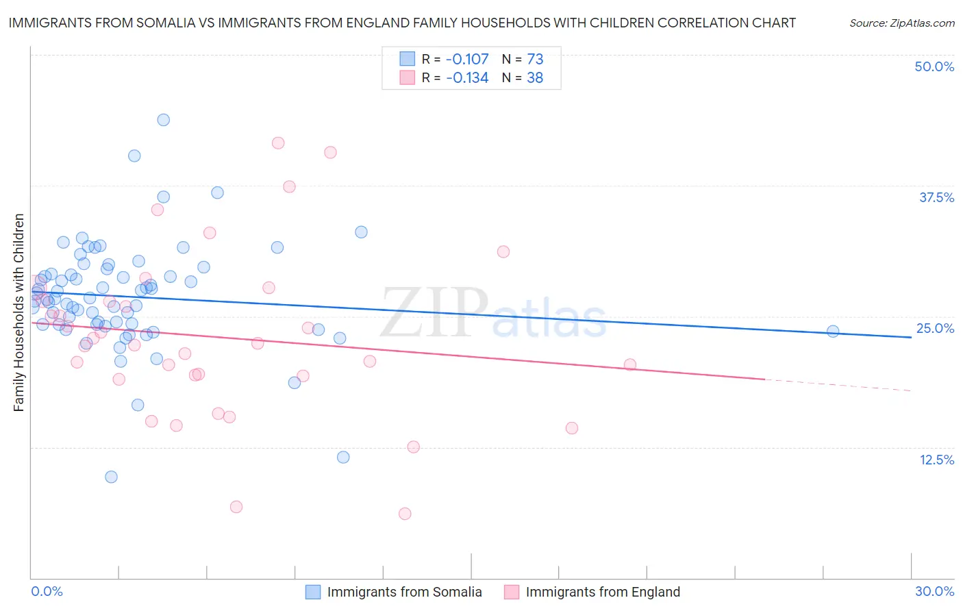 Immigrants from Somalia vs Immigrants from England Family Households with Children