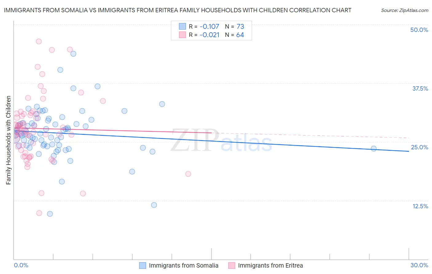 Immigrants from Somalia vs Immigrants from Eritrea Family Households with Children