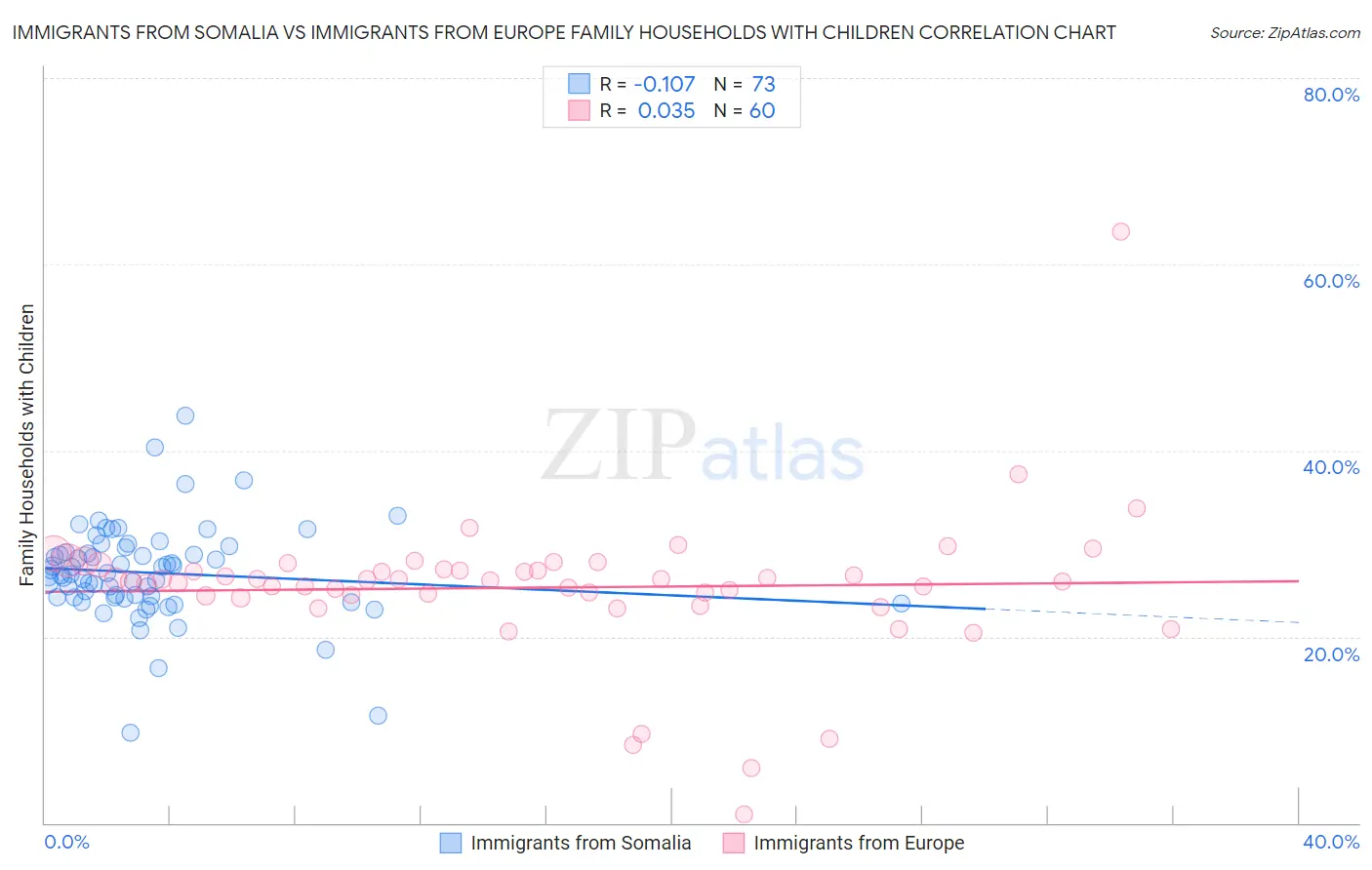 Immigrants from Somalia vs Immigrants from Europe Family Households with Children
