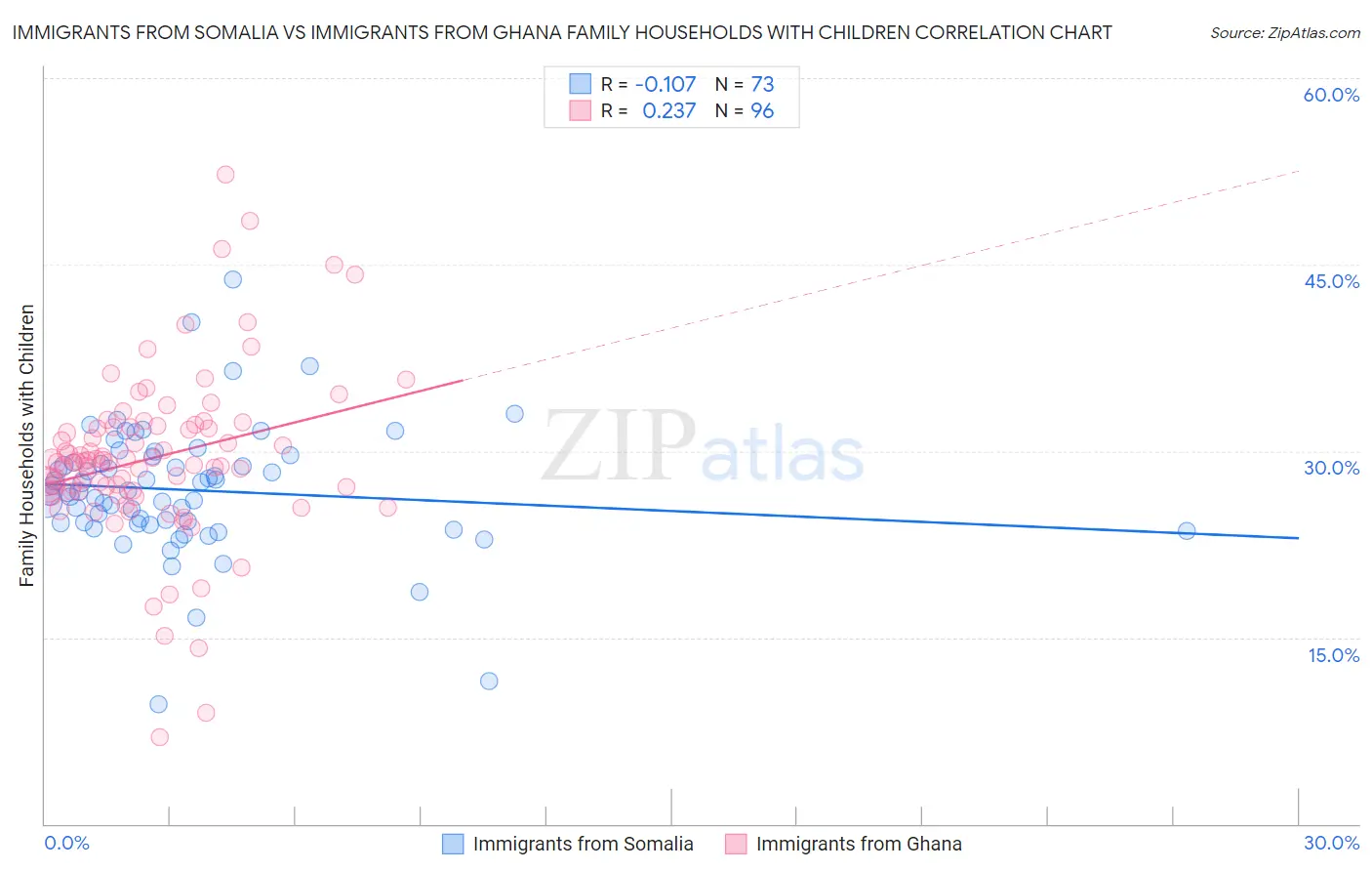 Immigrants from Somalia vs Immigrants from Ghana Family Households with Children