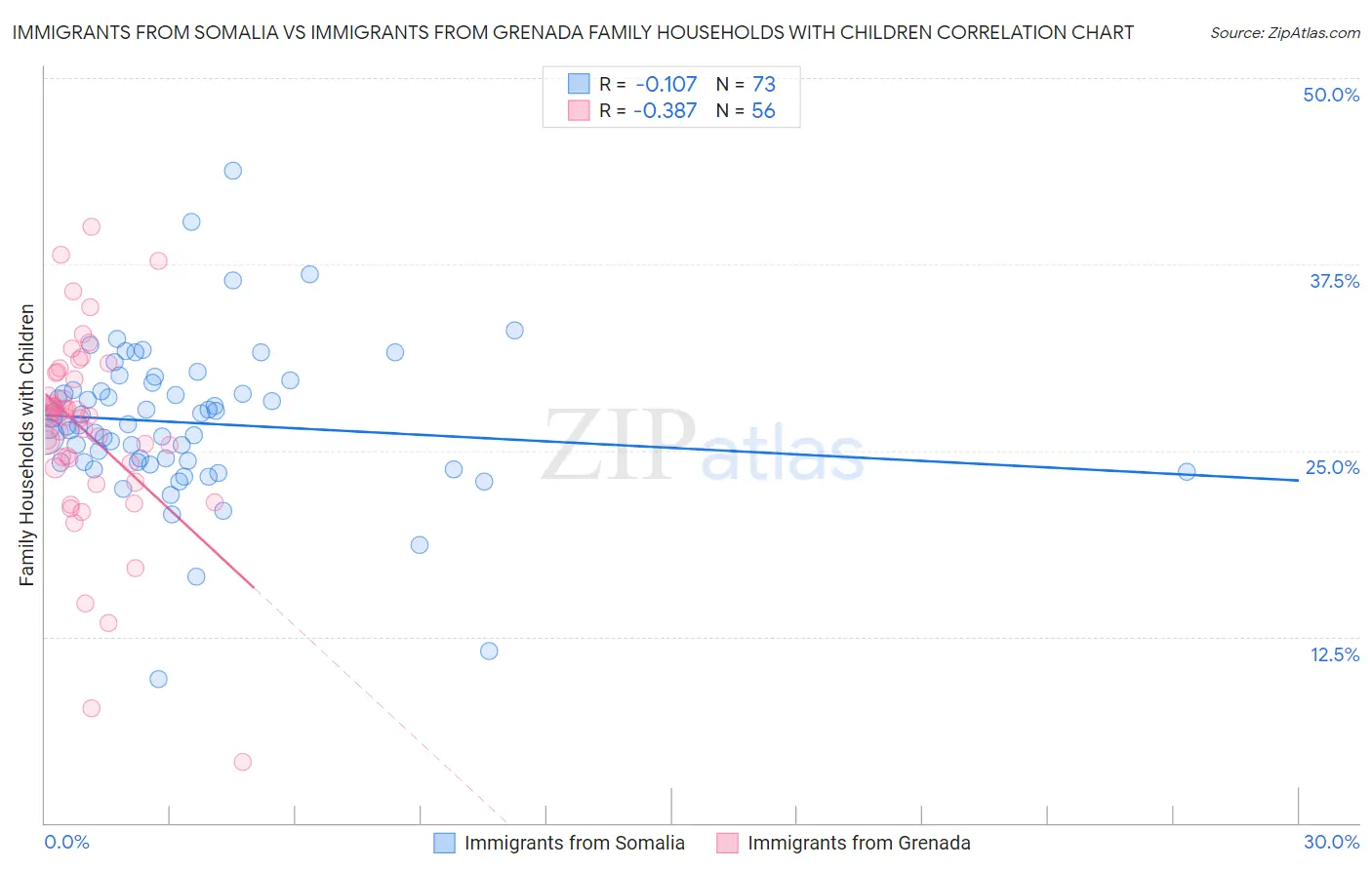 Immigrants from Somalia vs Immigrants from Grenada Family Households with Children