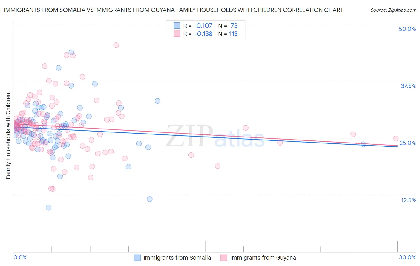 Immigrants from Somalia vs Immigrants from Guyana Family Households with Children