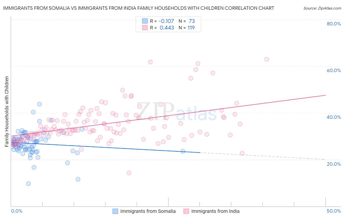 Immigrants from Somalia vs Immigrants from India Family Households with Children