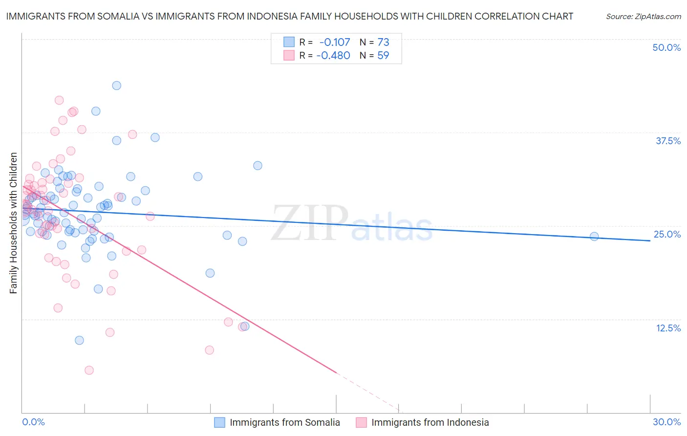 Immigrants from Somalia vs Immigrants from Indonesia Family Households with Children