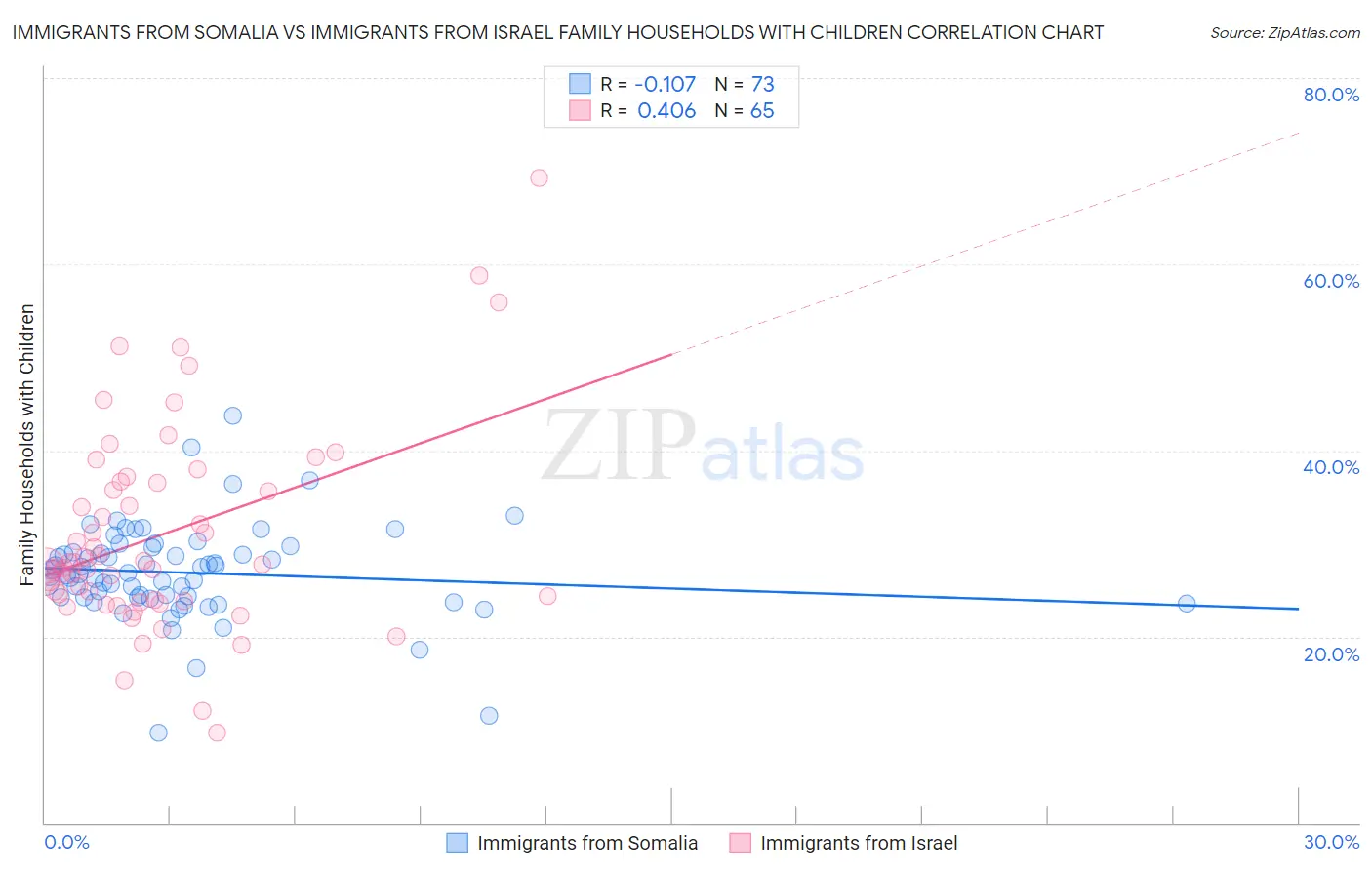 Immigrants from Somalia vs Immigrants from Israel Family Households with Children