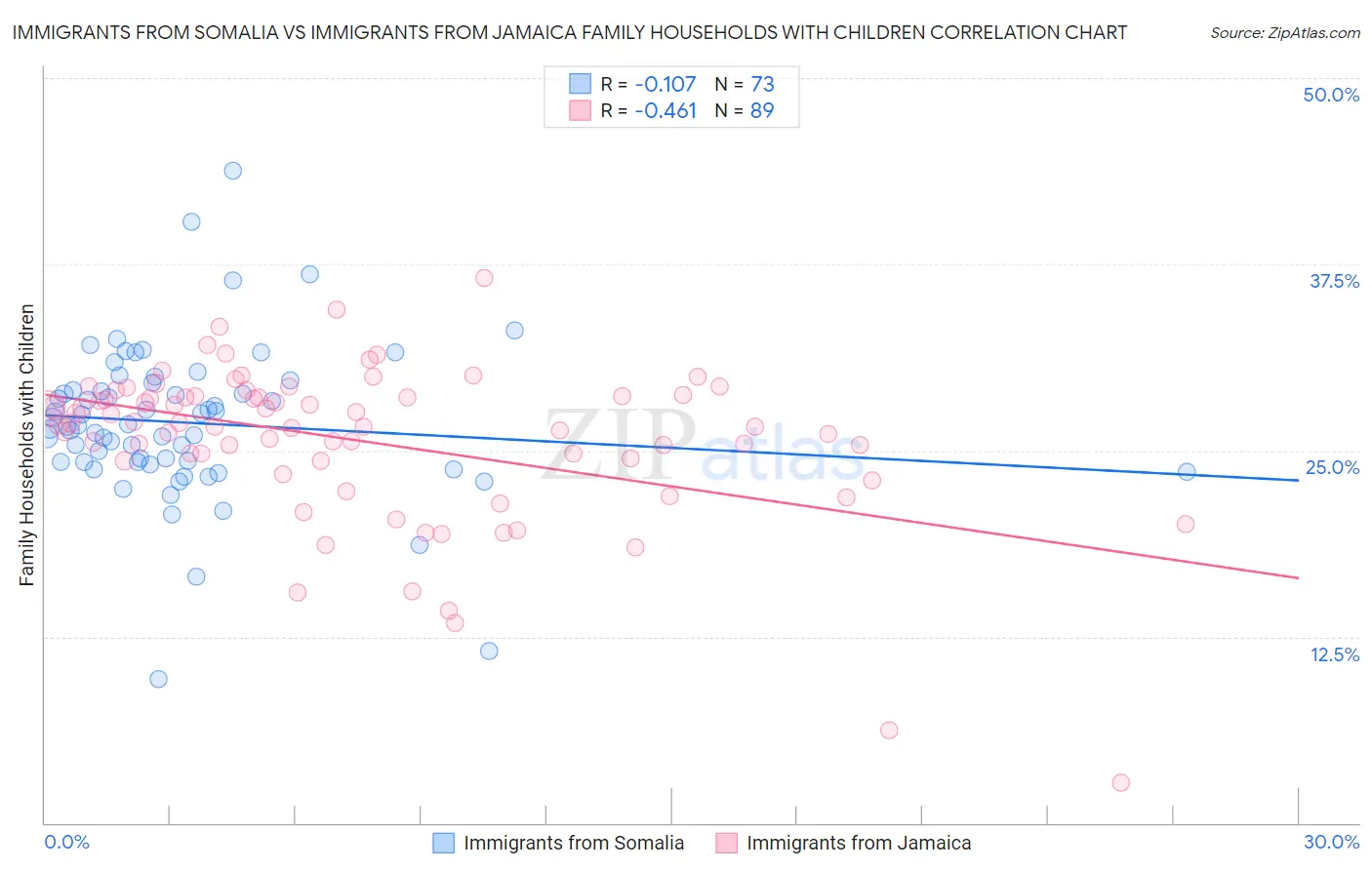 Immigrants from Somalia vs Immigrants from Jamaica Family Households with Children