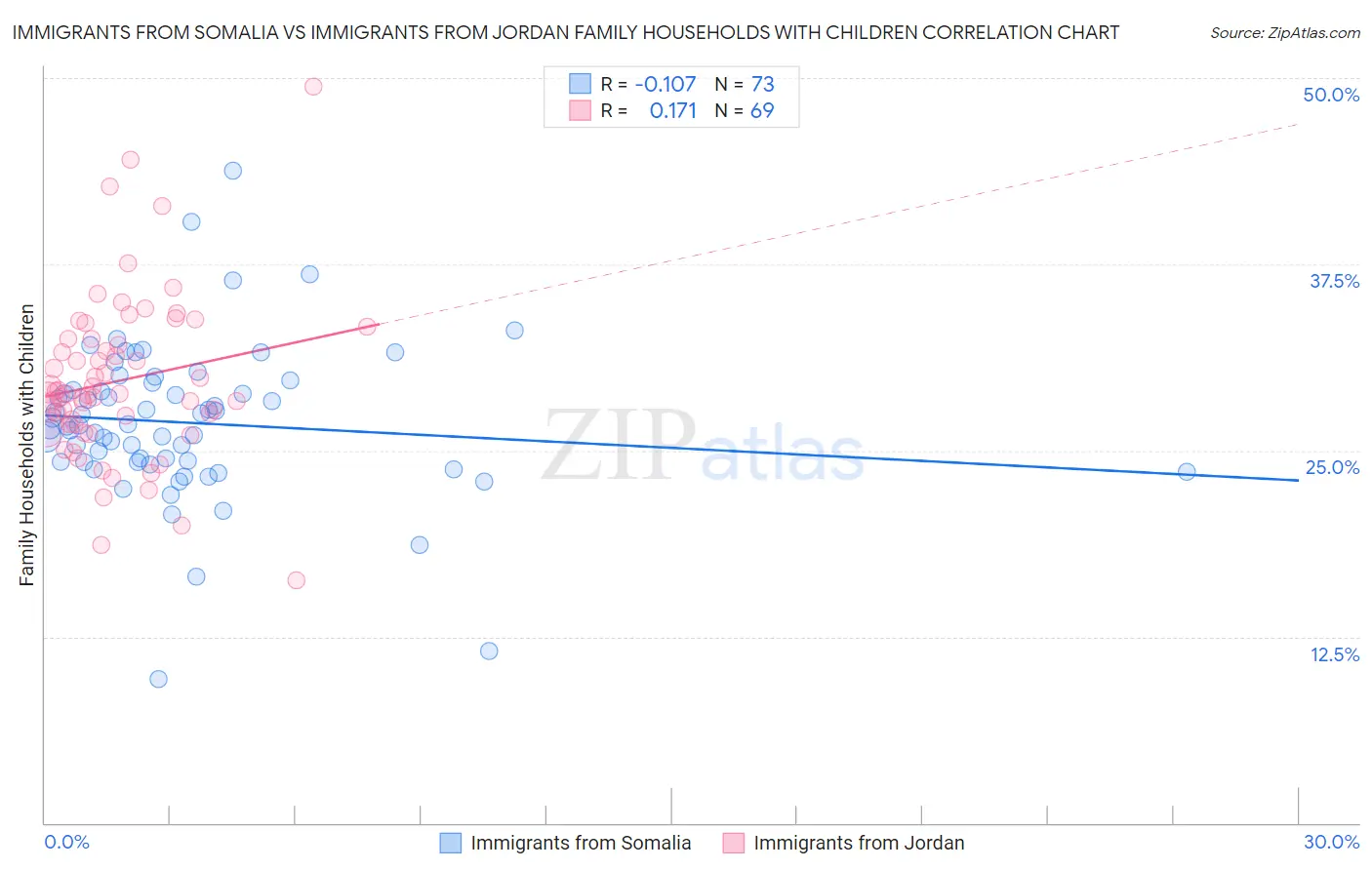 Immigrants from Somalia vs Immigrants from Jordan Family Households with Children