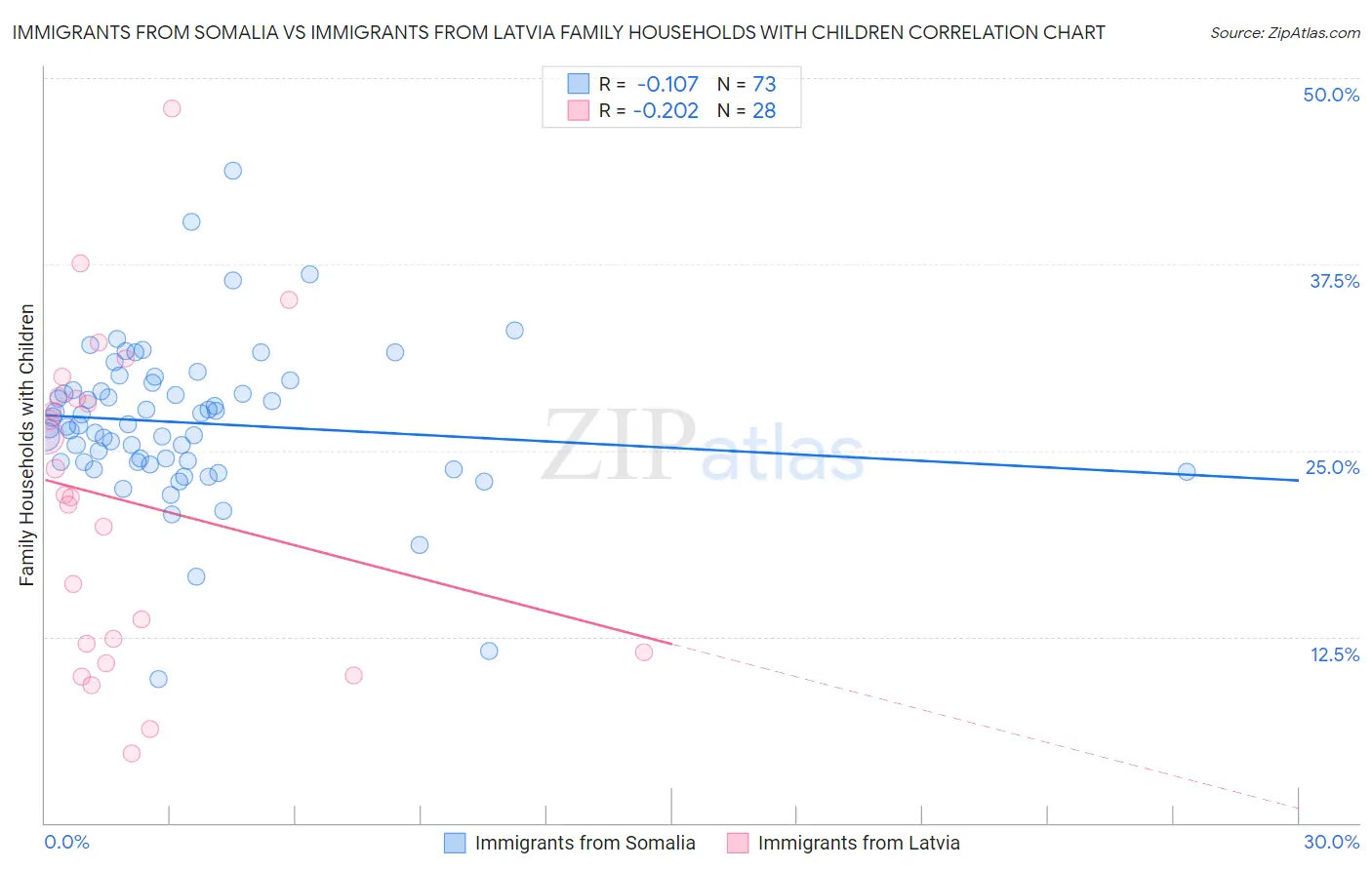 Immigrants from Somalia vs Immigrants from Latvia Family Households with Children
