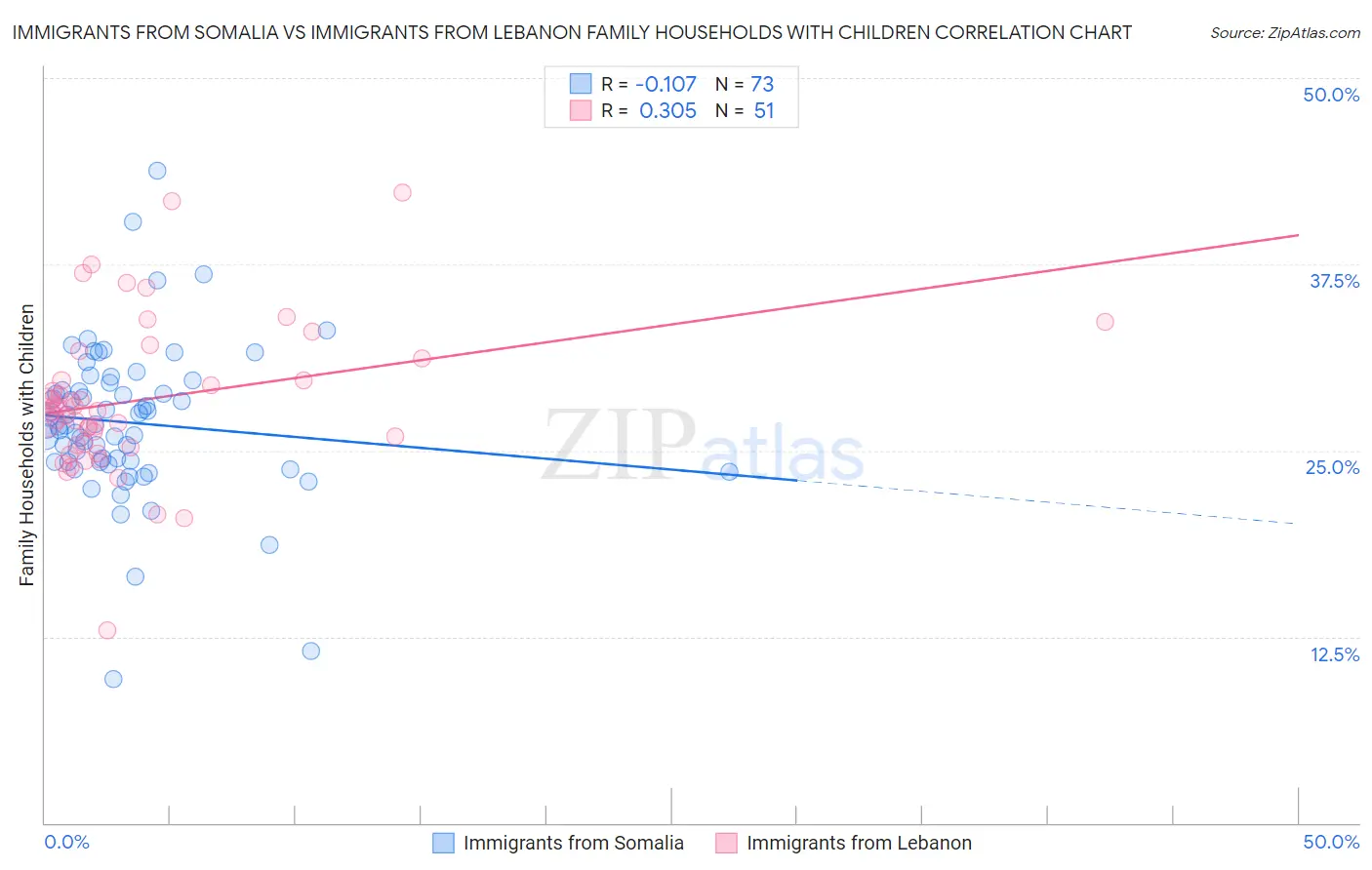 Immigrants from Somalia vs Immigrants from Lebanon Family Households with Children