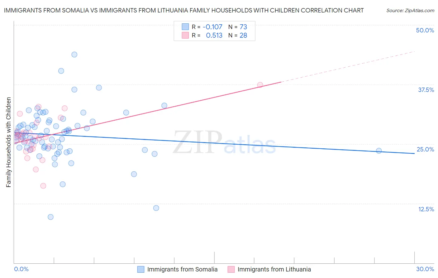 Immigrants from Somalia vs Immigrants from Lithuania Family Households with Children